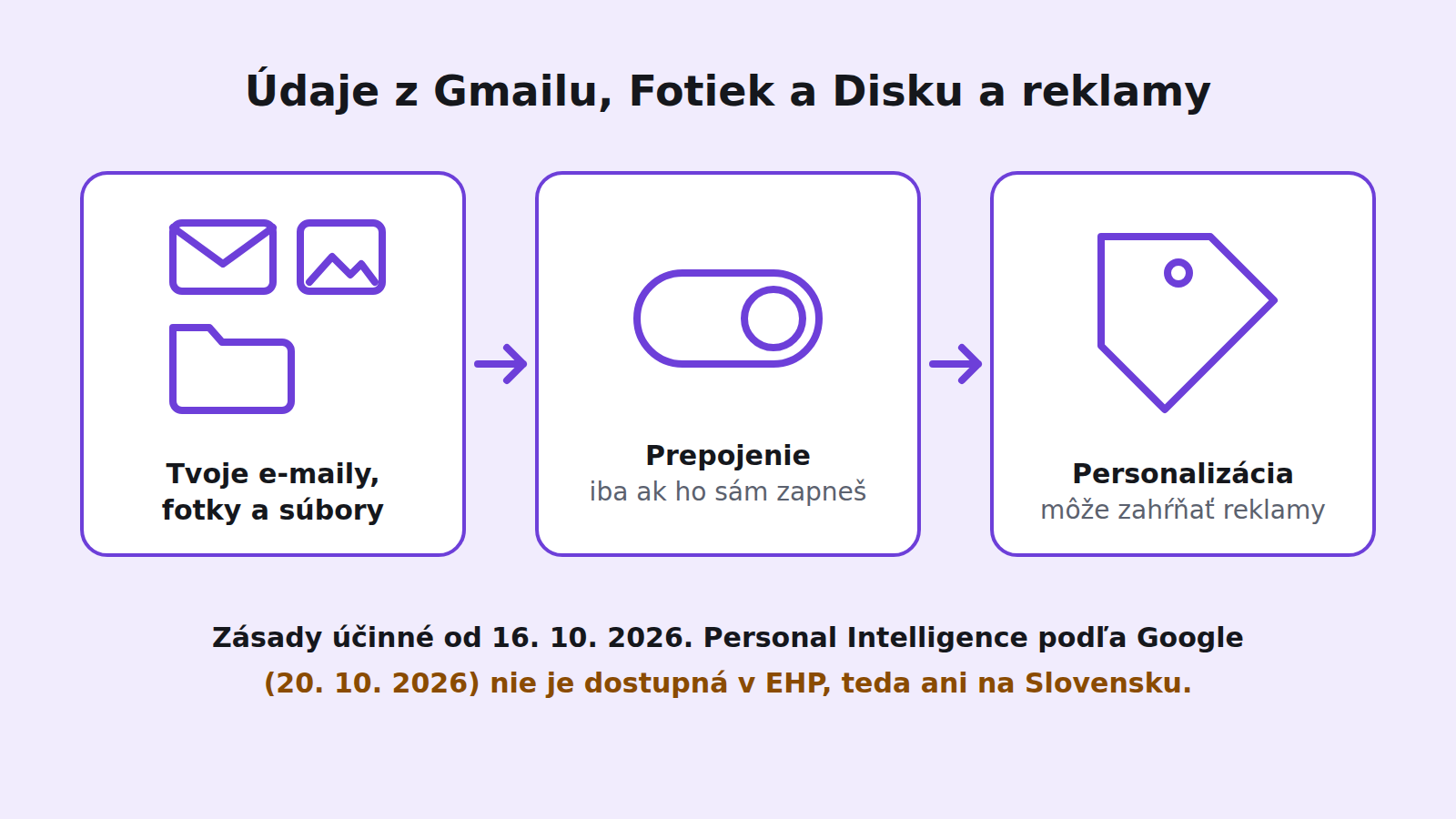 Schéma: e-maily, fotky a súbory, dobrovoľné prepojenie, ktoré zapneš iba ty, a personalizácia, ktorá môže zahŕňať reklamy; Personal Intelligence nie je dostupná v EHP vrátane Slovenska